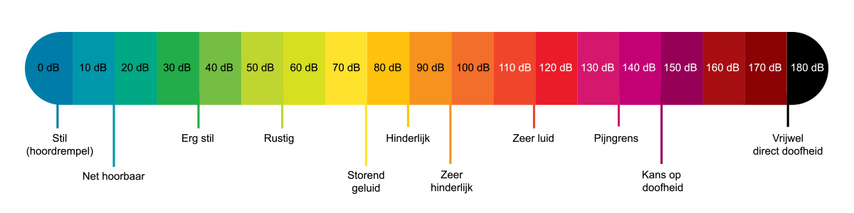 Decibel level schema